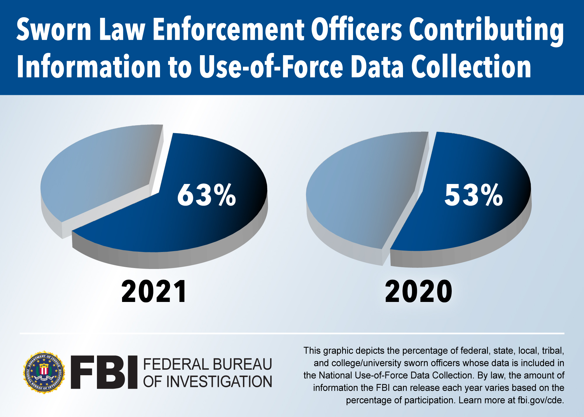Enforcement Statistics